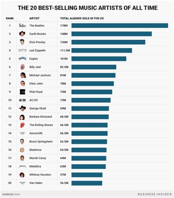 50 bestselling music artists of all time Business Insider