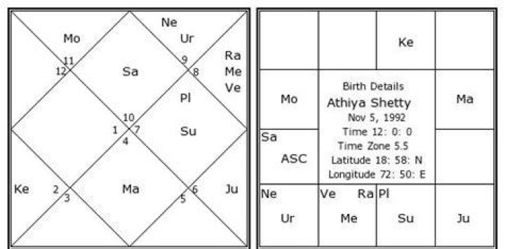 Athiya Shetty Birth Chart Aaps.space
