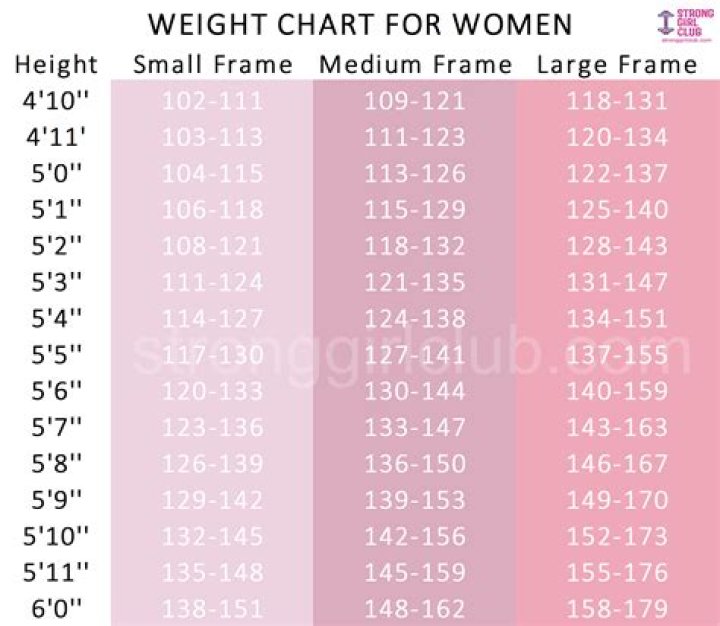 Average Weight For Women 5 2