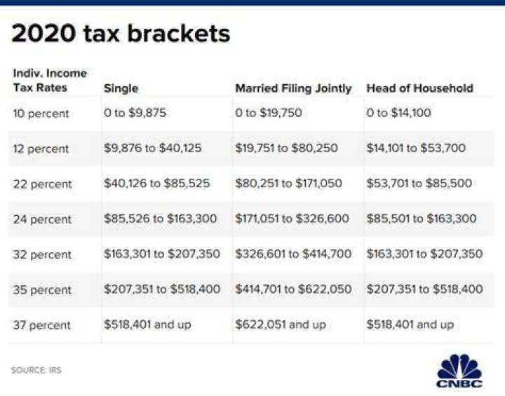 California Tax Brackets 2020 In 2020 Tax Brackets Tax