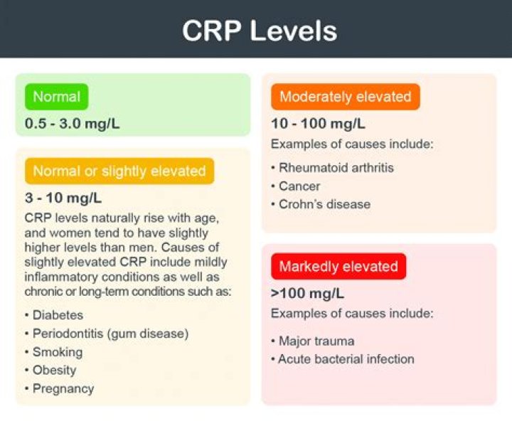 CRP Test Normal Range, Purpose, Process and Risk Factor