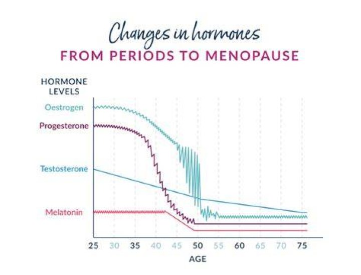 Do hormones change in late 20s?