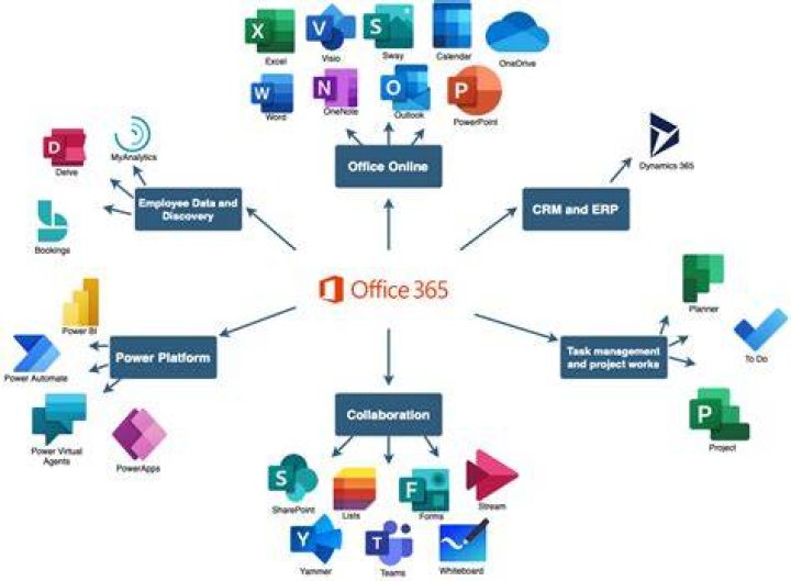 Does Microsoft 365 include Skype?
