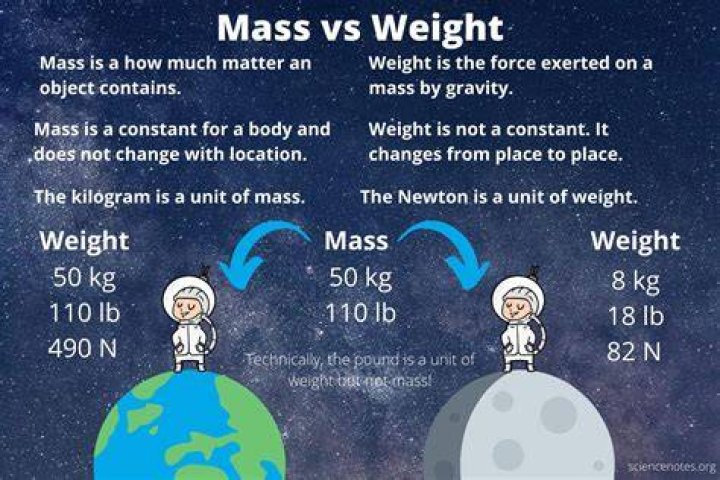 Does weight matter falling?