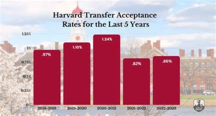 Harvard Acceptance Rate & Harvard Admissions Expert Guide