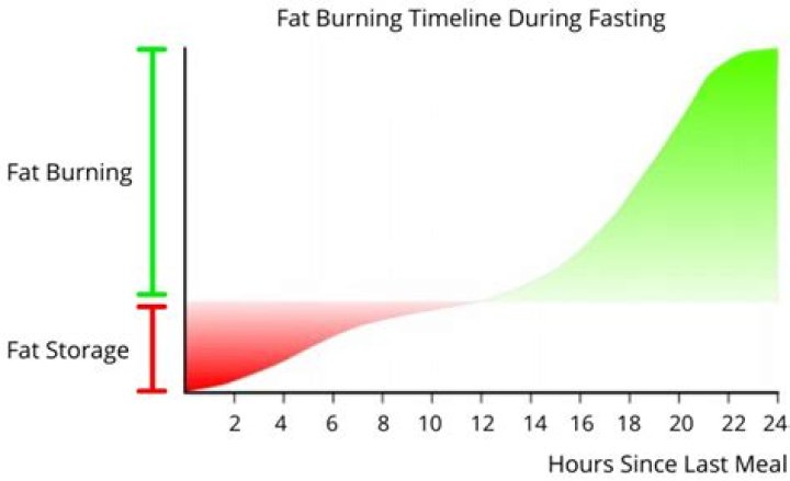 How long does it take to start burning fat on keto?