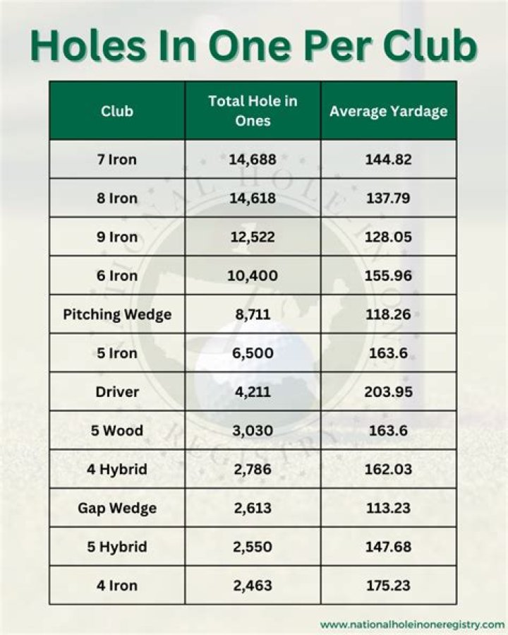 How many hole in ones does the average golfer have?