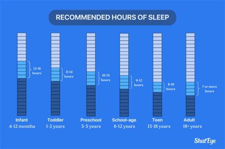 How many hours of sleep does a person with epilepsy need?