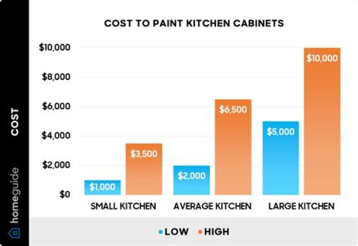 How much does it cost to paint kitchen cabinets?