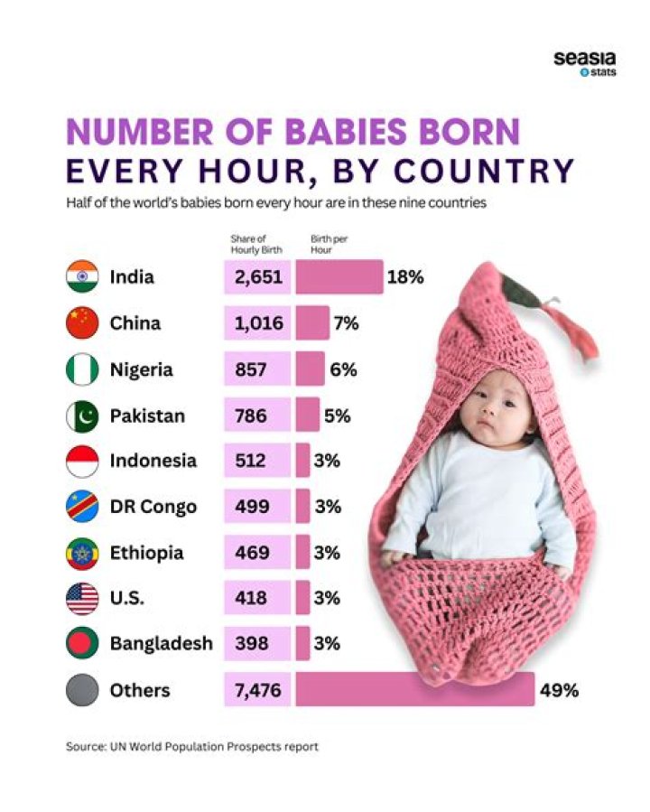 In which country no child is born?