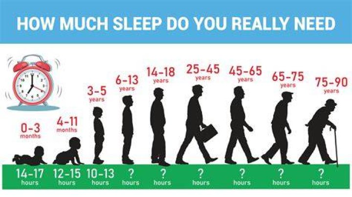 Is it true the older you get the less sleep you need?