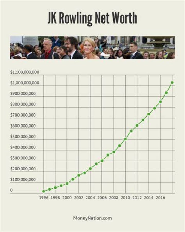 JK Rowling net worth 2020 How much the Harry Potter author earns and