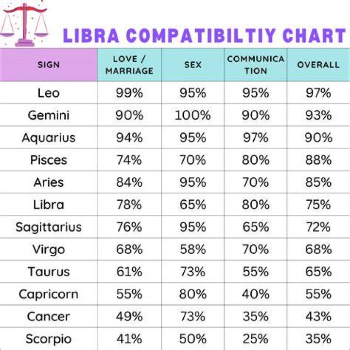 Libra Compatibility with Every Zodiac Sign A Comprehensive Guide An Tâm