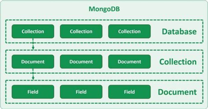 MongoDB Collection