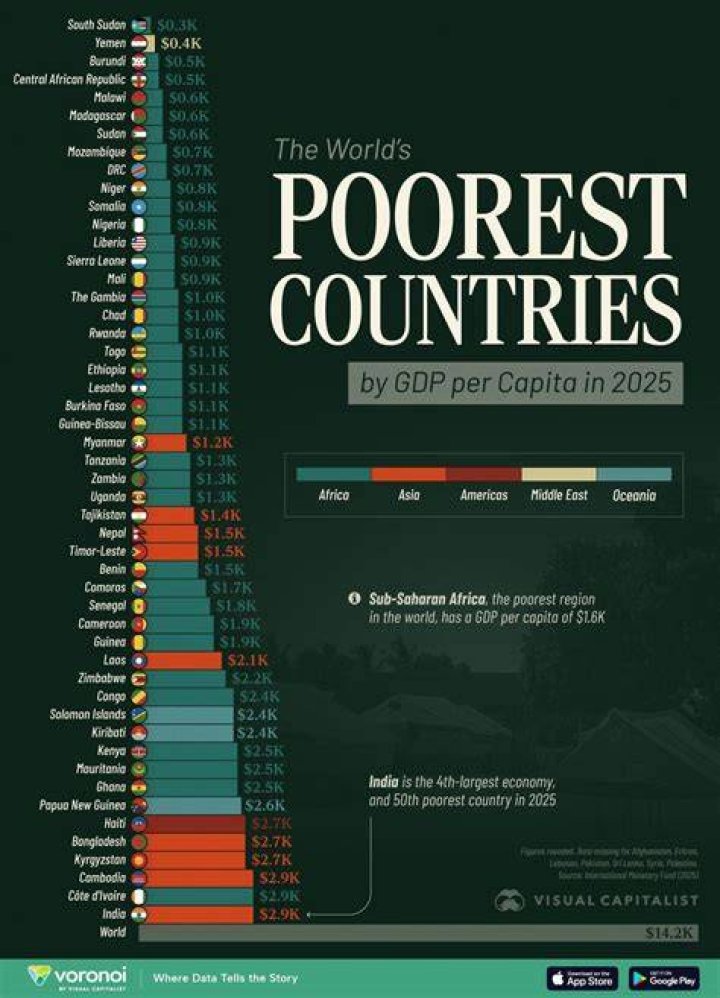 These are the 25 poorest countries in the world