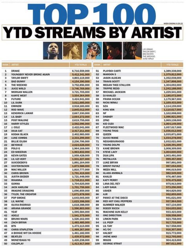 Top 100 Artists of the 80's Top40weekly