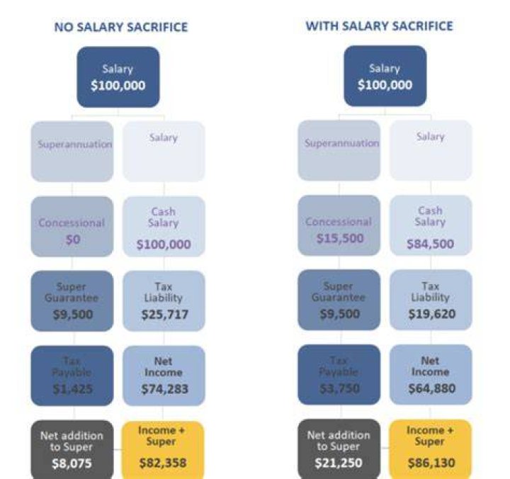 What can you salary sacrifice Australia?