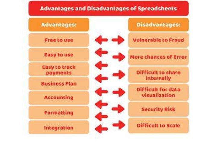 What is the disadvantages of using spreadsheet?