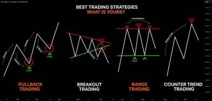 What is the easiest forex strategy?