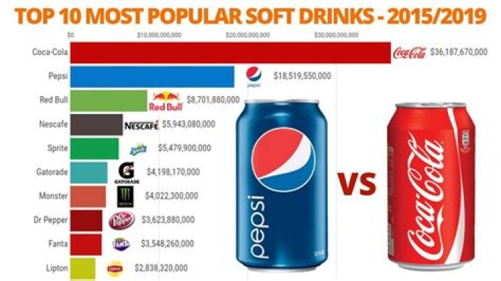 What is the most drank soda in the world?