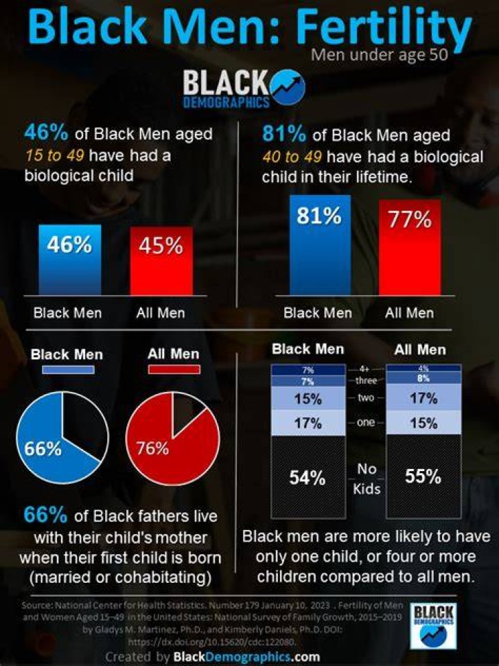 What percentage of black men have children?