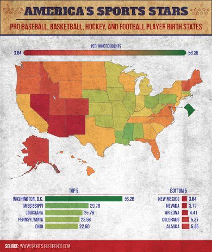 What states produce the most athletes?