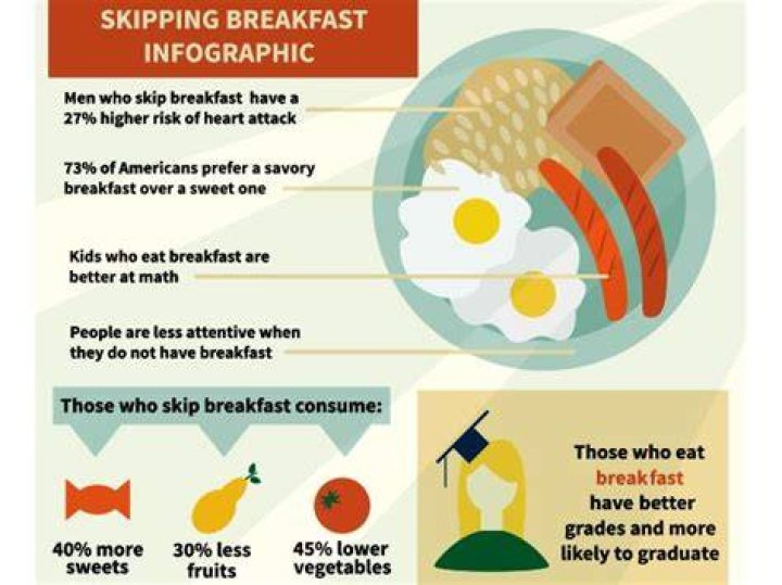 What will happen if you skip breakfast?
