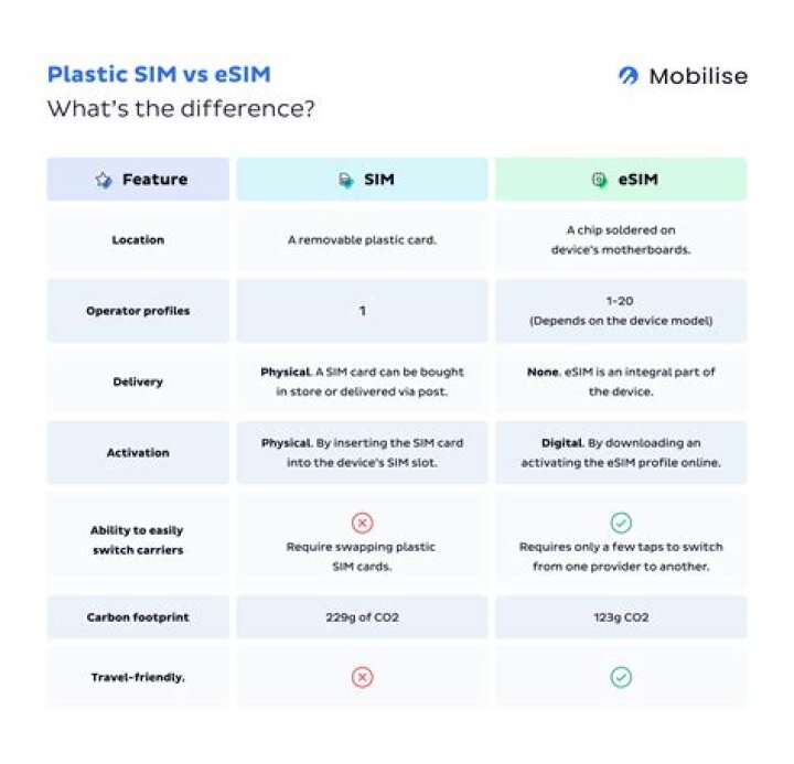 Whats the difference between a phone SIM and a data SIM?