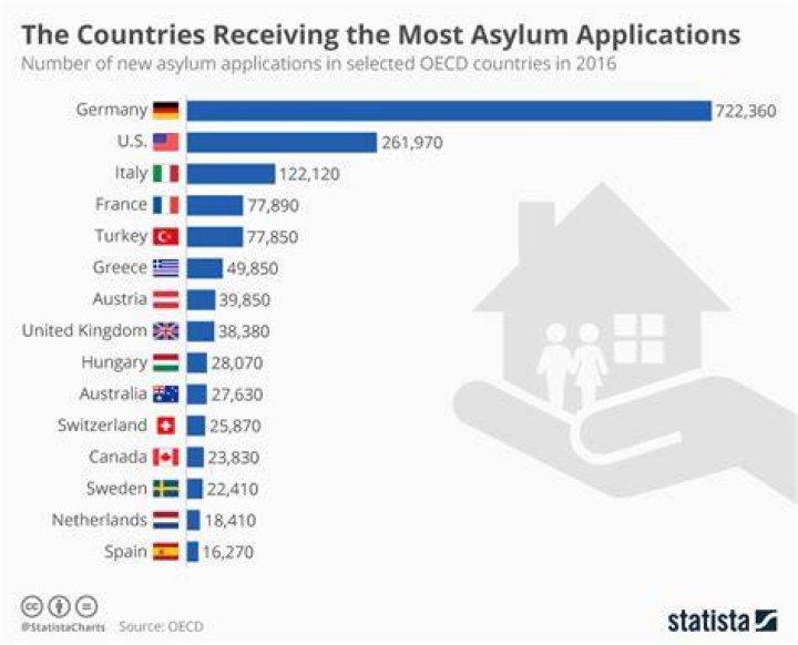 Where do most refugees apply for asylum?