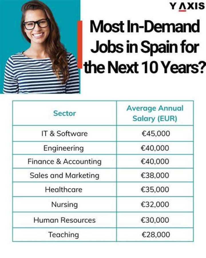 Which work is in demand in Spain?