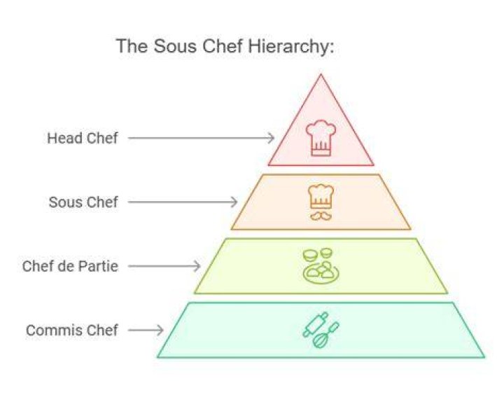 Who is above sous chef?