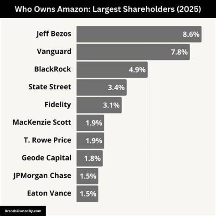 Who owns Amazon now 2021?
